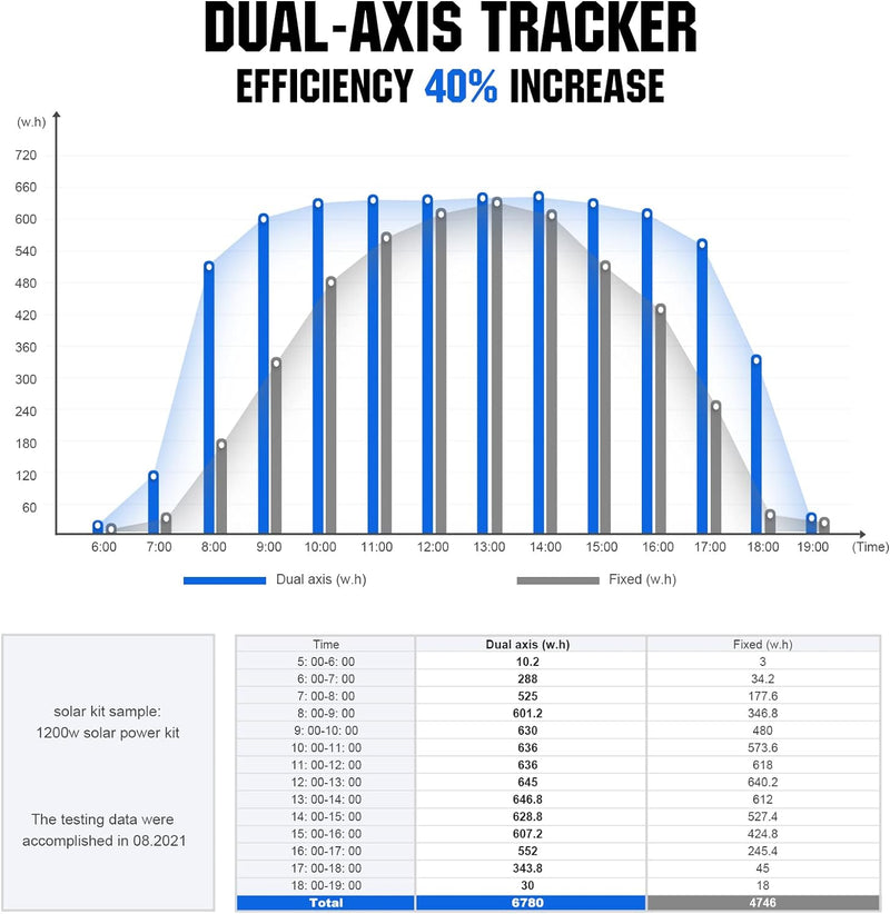 Solar Panel Dual Axis Tracking System (Increase 40% Power) with Tracker Controller, Complete Solar Tracker Kit, Ideal for Different Solar Panels, for Yard/Farm/Field