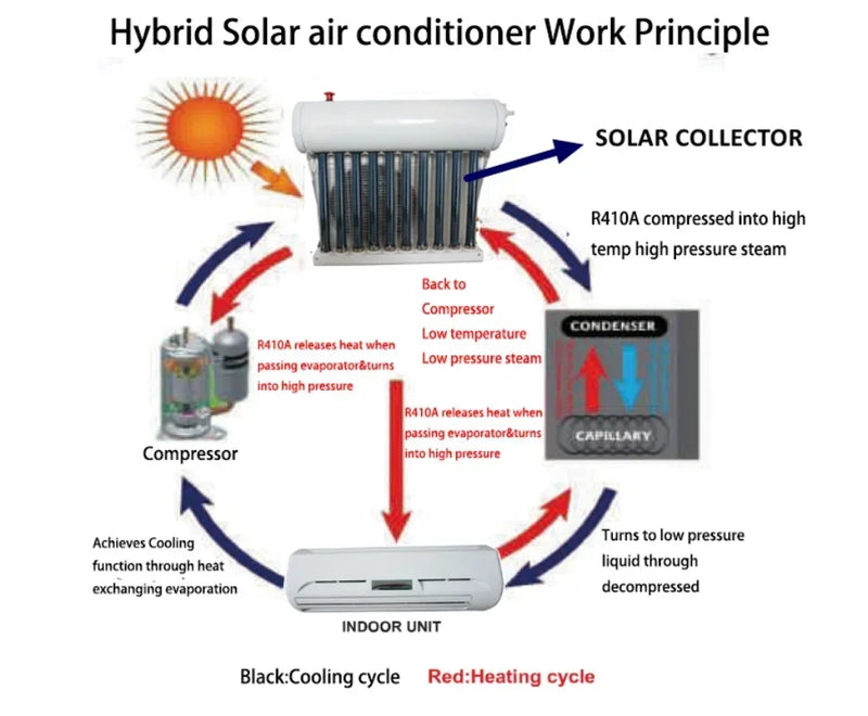 12,000 BTU Hybrid Solar Air Conditioner